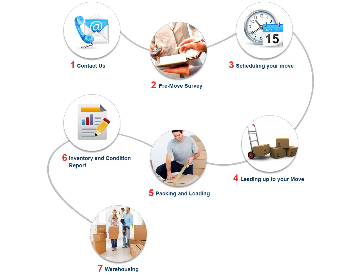 VPM Packers Movers in Bengaluru working process